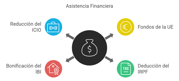 Tipos de subvenciones disponibles para placas solares