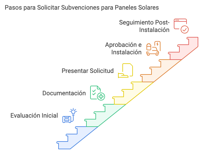 Como solicitar una subvención para placas solares