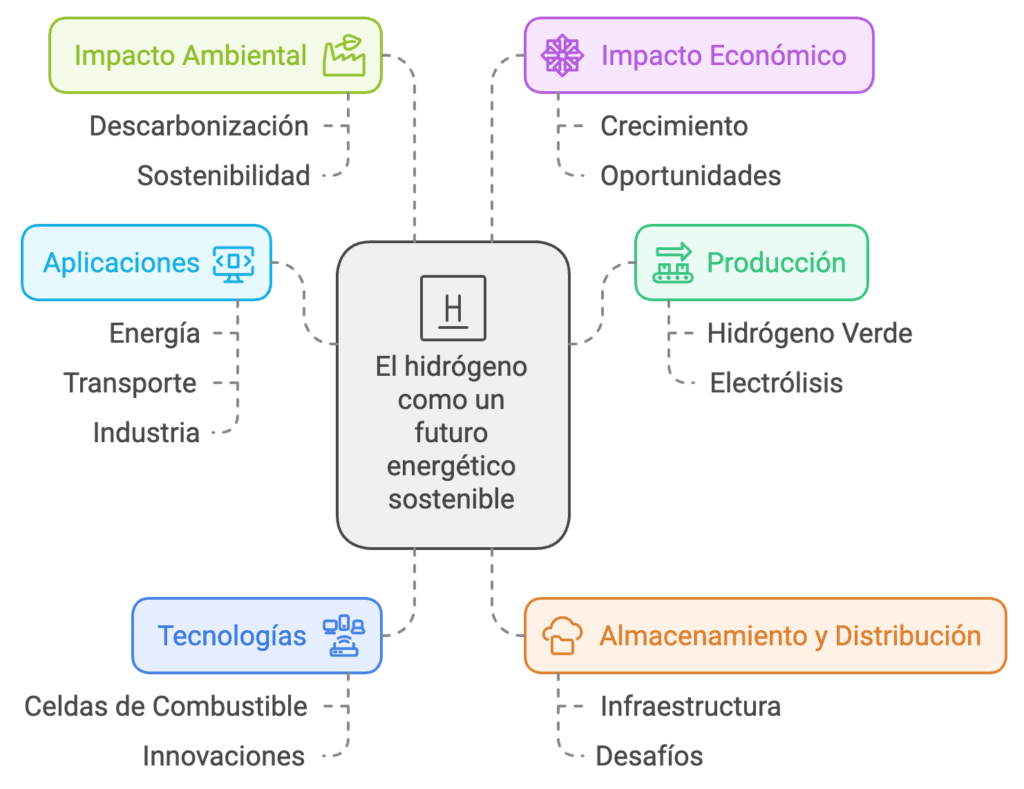 El ciclo del hidrogeno